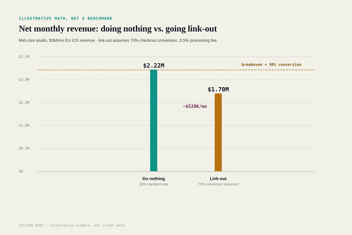 Web store vs IAP breakeven math